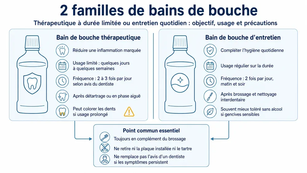 2 familles de bains de bouche : thérapeutique à durée limitée ou entretien quotidien, objectif, usage et précautions