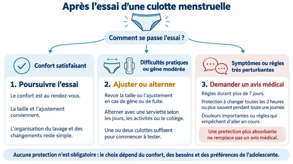 Après l’essai : quelle suite choisir ?. Confort, difficultés d’usage ou symptômes : trois réponses possibles, sans protection obligatoire.