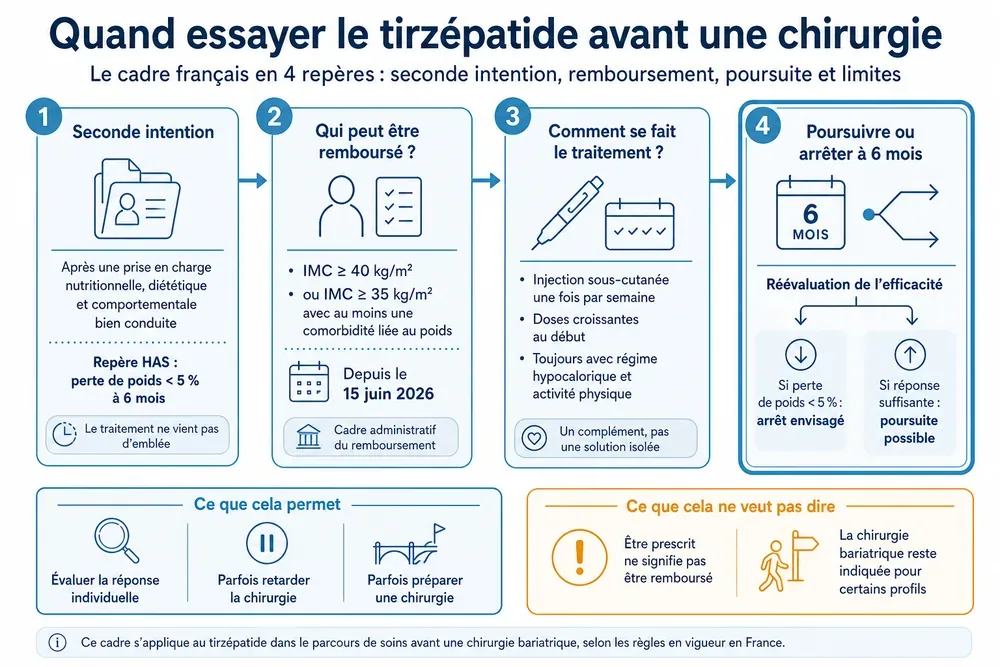 Quand essayer le tirzepatide avant une chirurgie : le cadre francais en 4 reperes, seconde intention, remboursement, poursuite et limites